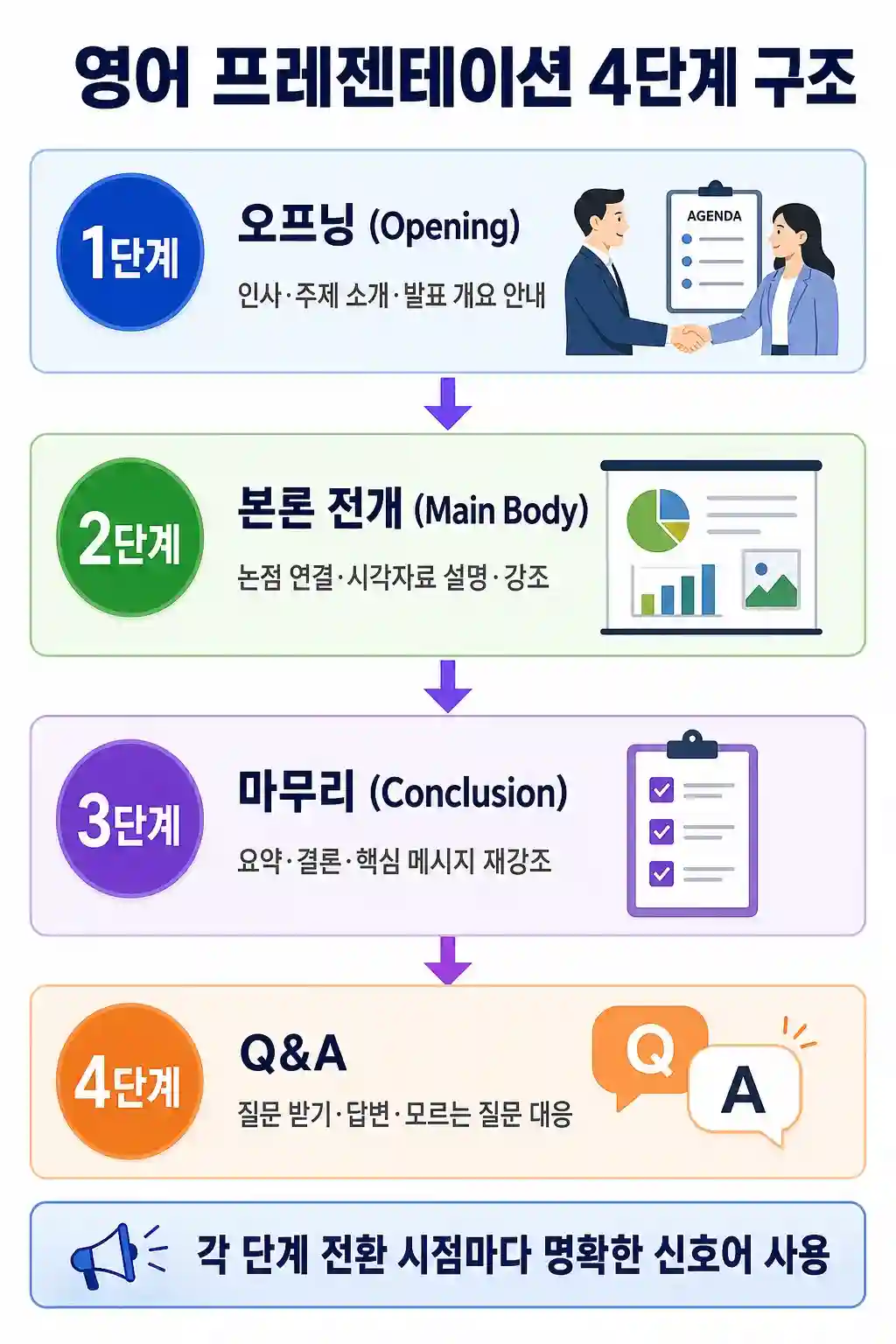 영어 프레젠테이션 4단계 구조 — 오프닝·본론·마무리·Q&A