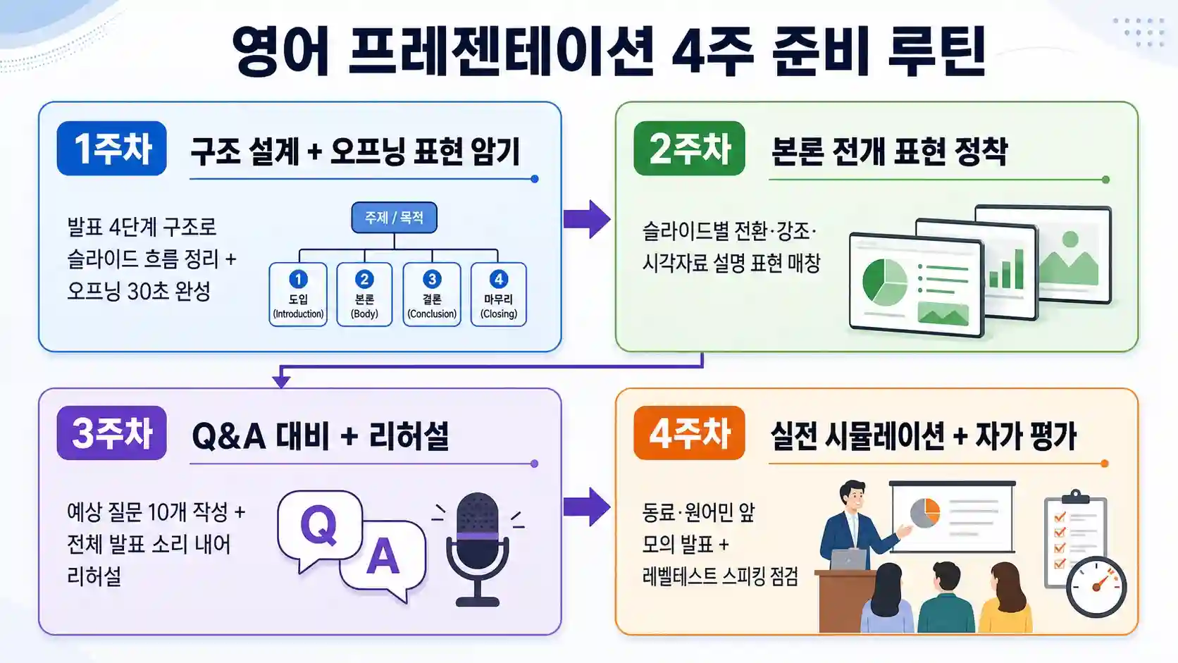 영어 프레젠테이션 4주 준비 루틴 인포그래픽
