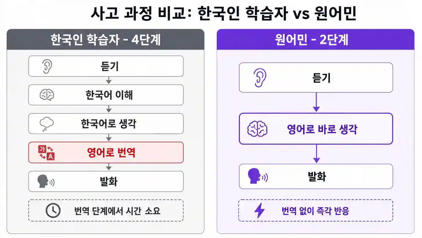 한국인 영어 발화 4단계 vs 원어민 2단계 비교