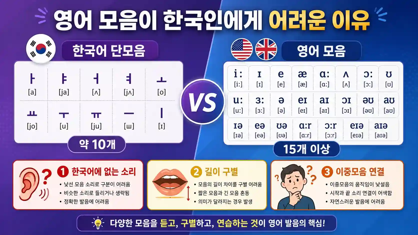 한국어 10모음과 영어 15모음 차이 비교