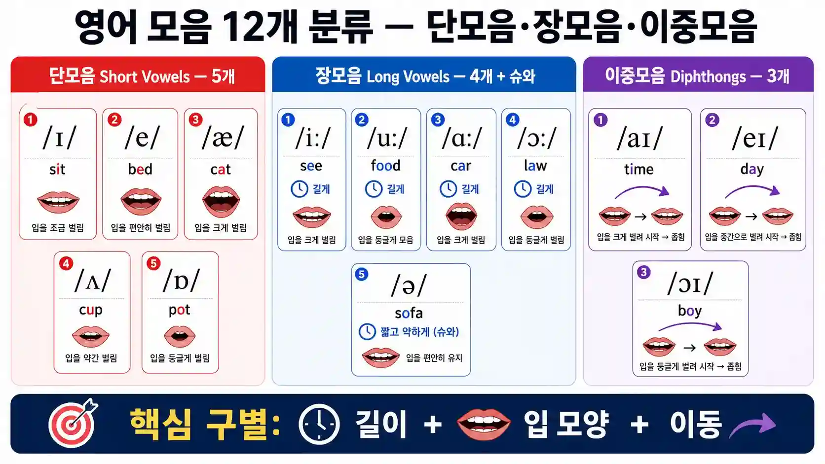 영어 모음 12개 발음법 — 단모음·장모음·이중모음 입 모양