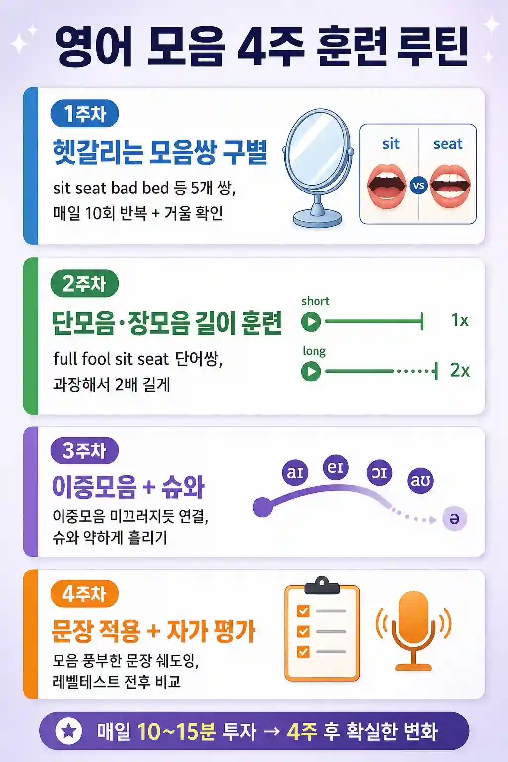 영어 모음 발음 4주 훈련 루틴 인포그래픽