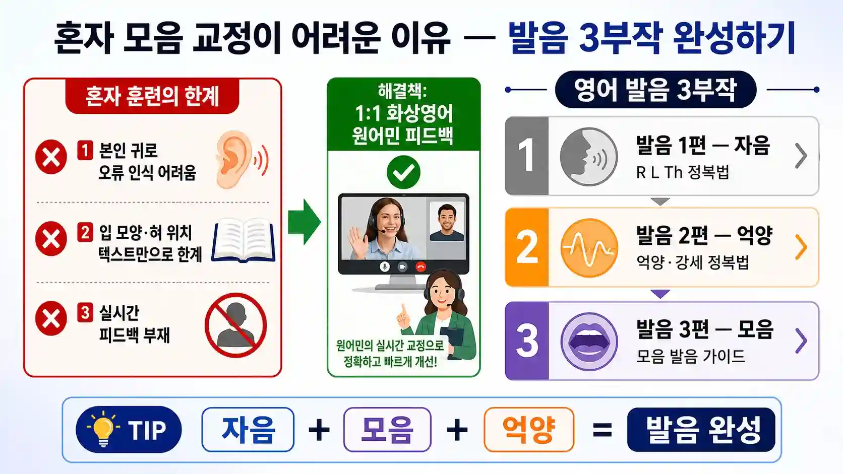 혼자 모음 교정의 한계와 발음 3부작 — 자음·모음·억양