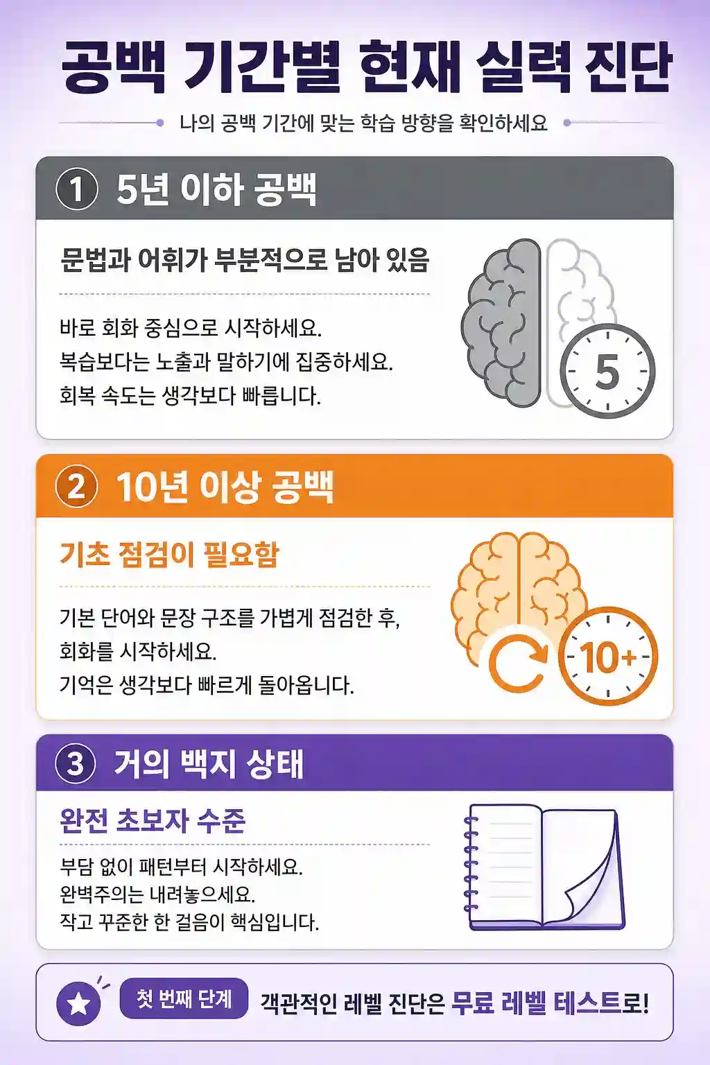 영어 공백 기간별 현재 실력 진단 — 5년·10년·백지