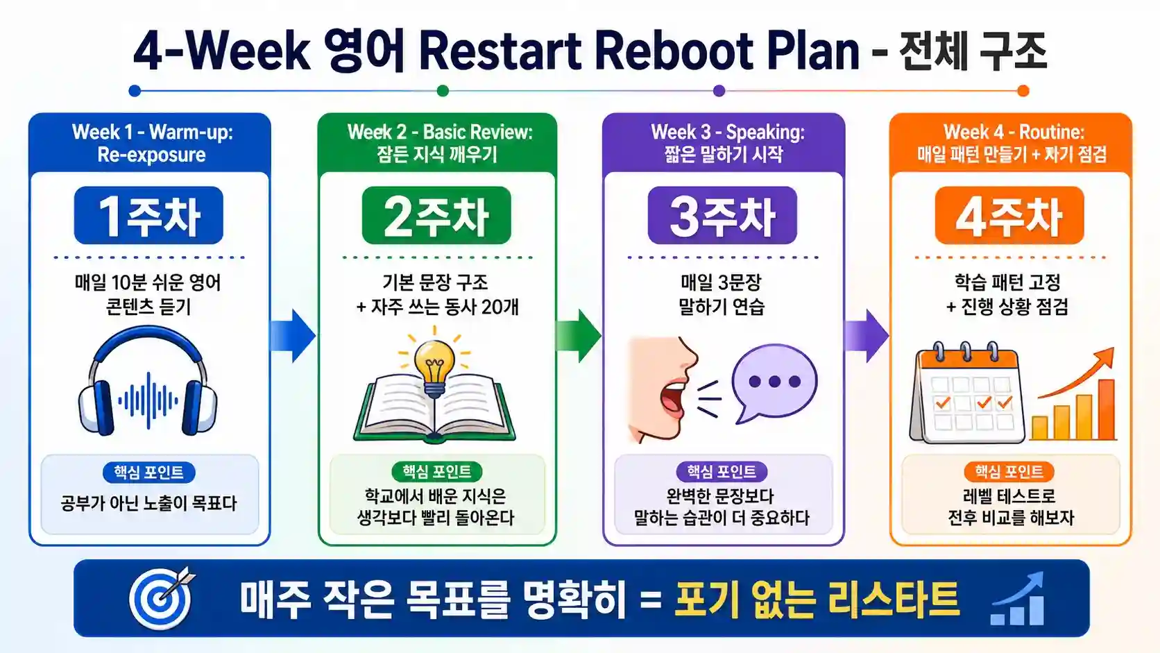 영어 다시 시작 4주 리부트 플랜 — 노출·복습·발화·정착