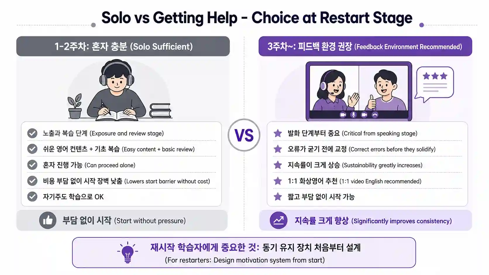혼자 학습 vs 도움받기 — 영어 재시작 단계의 선택
