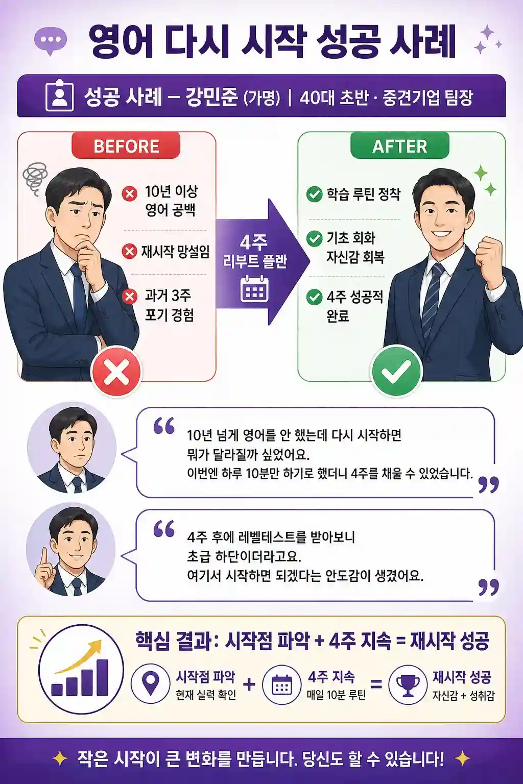 40대 직장인 4주 영어 다시 시작 성공 결과