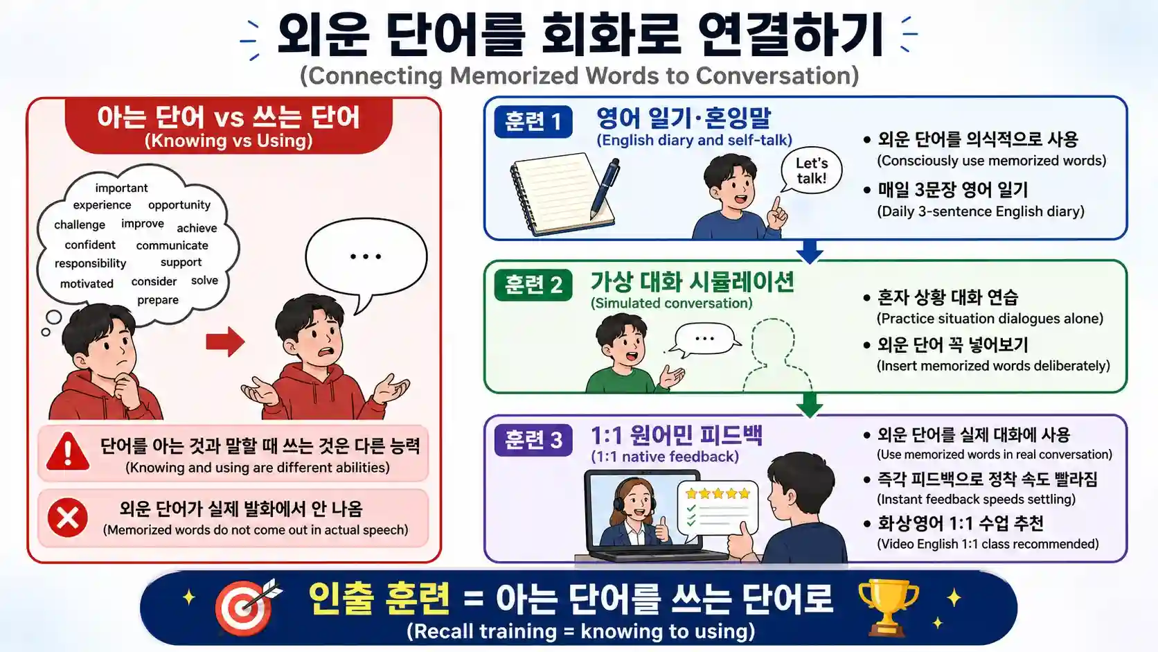 외운 영어 단어를 회화로 연결하는 인출 훈련