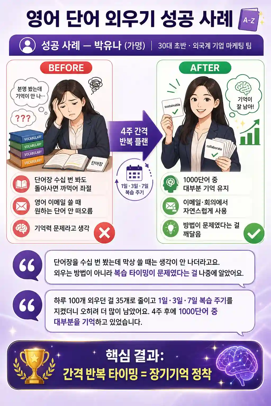 30대 마케팅 직장인 4주 영어 단어 외우기 성공 결과