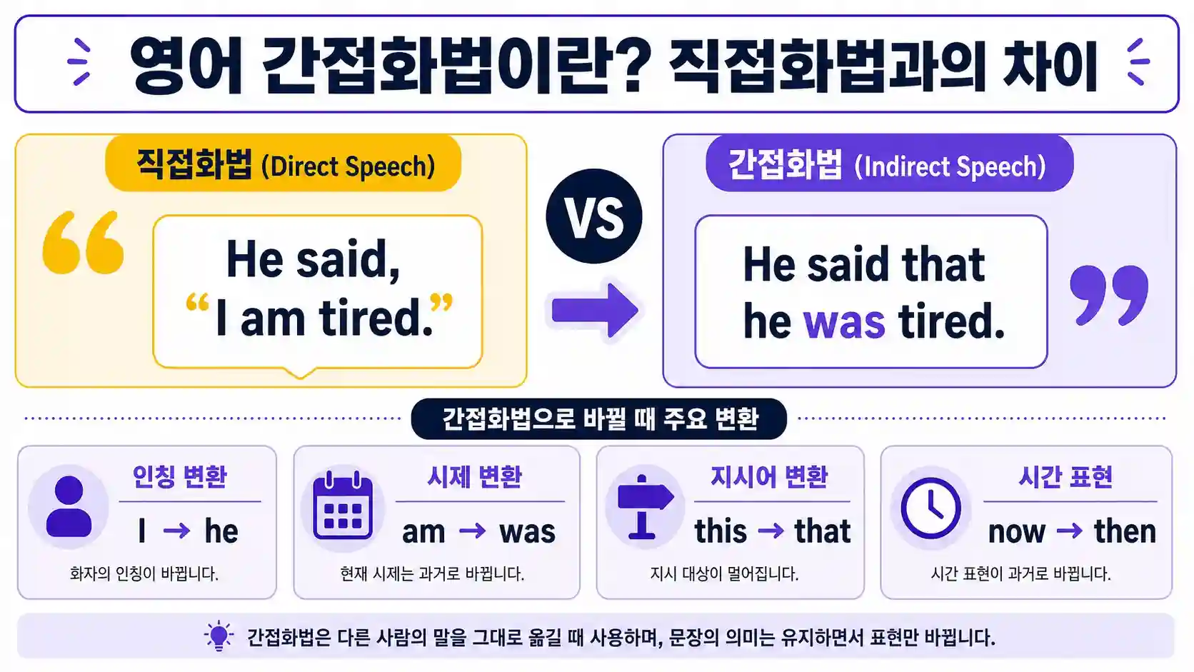 직접화법과 영어 간접화법의 4가지 차이