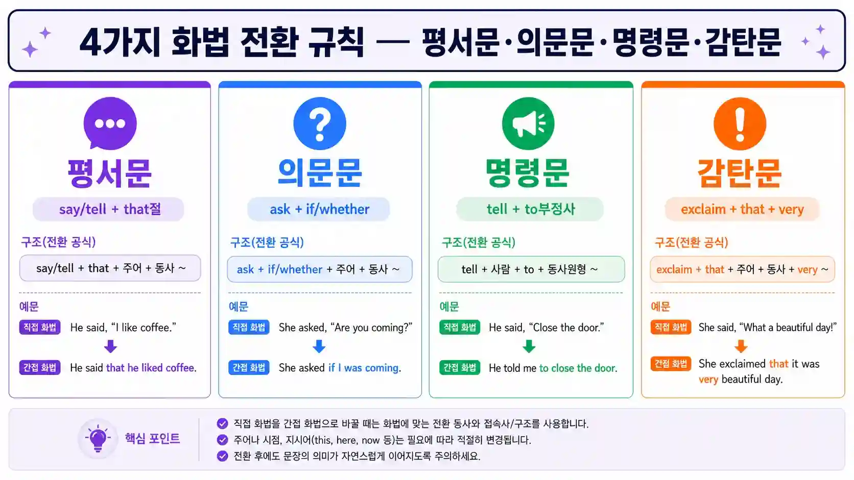 평서문·의문문·명령문·감탄문 4가지 화법 전환 규칙