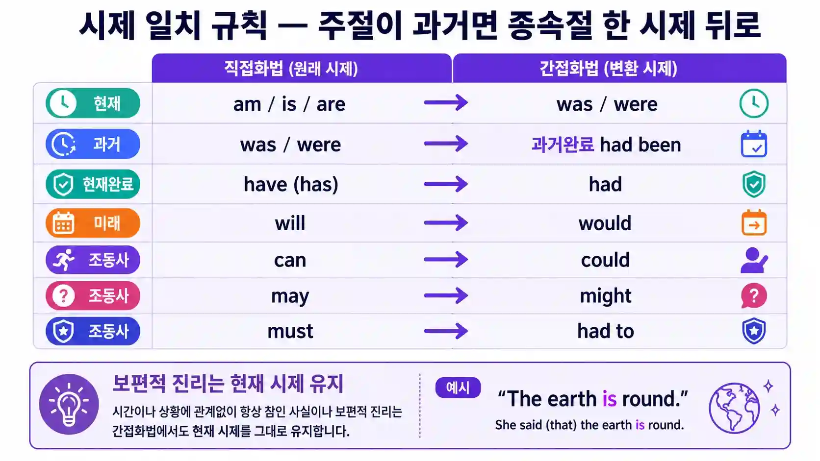 영어 간접화법 시제 일치 변환표 — 현재·과거·미래