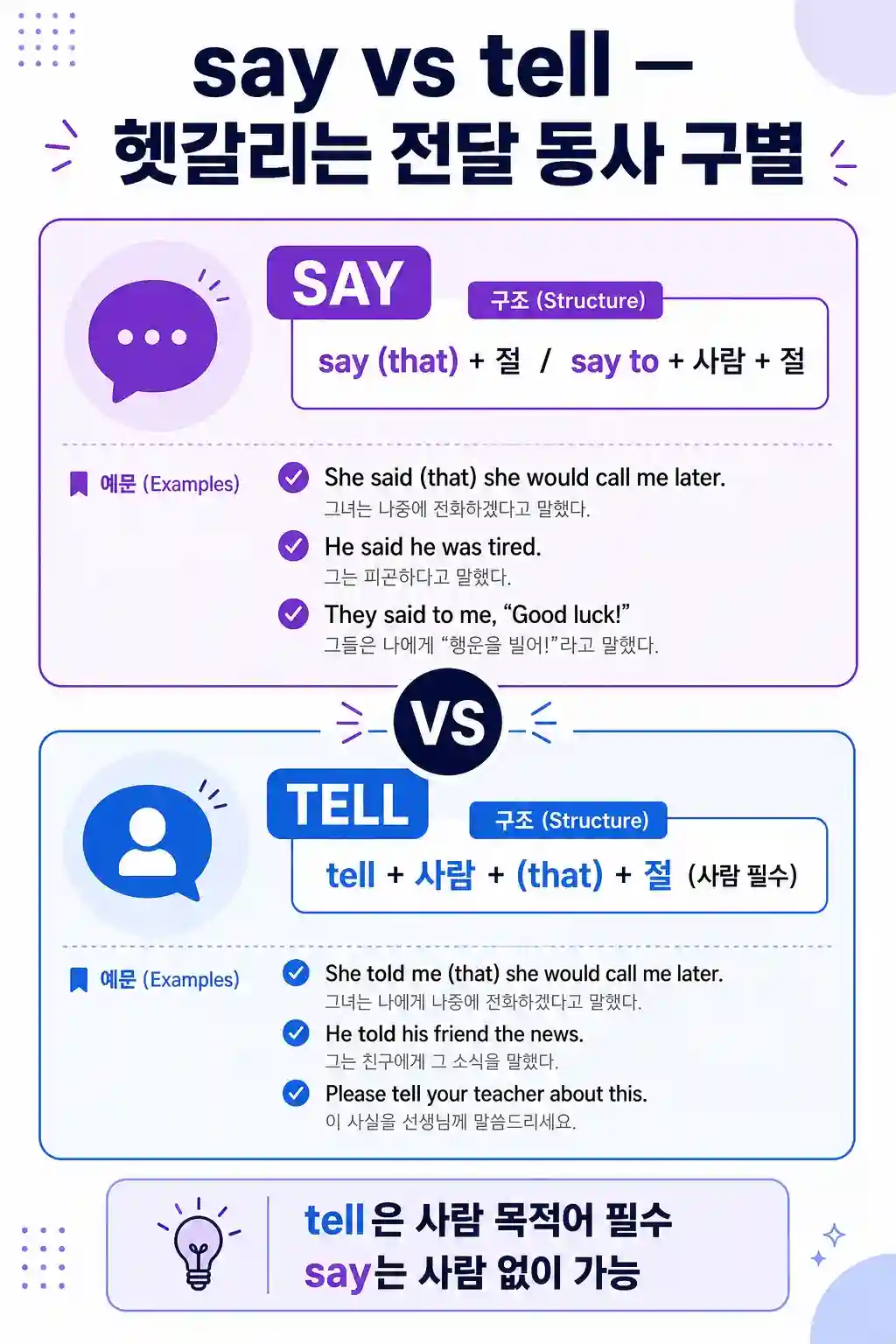 say와 tell 전달 동사 구별 가이드