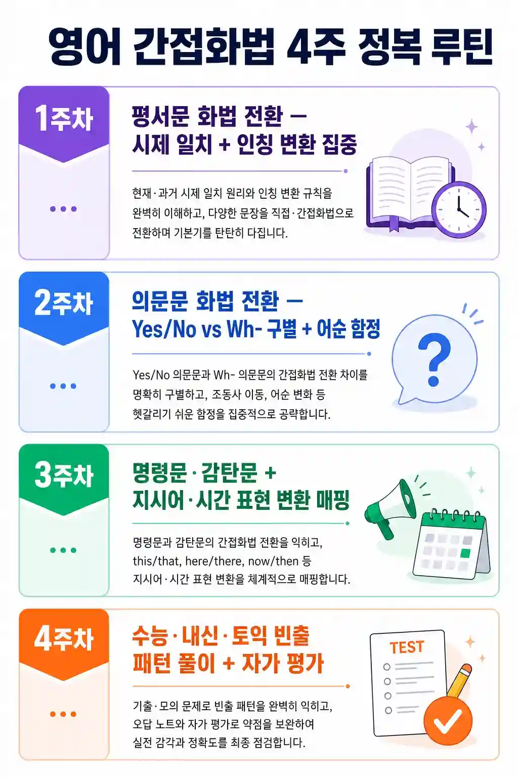 영어 간접화법 4주 정복 루틴 인포그래픽