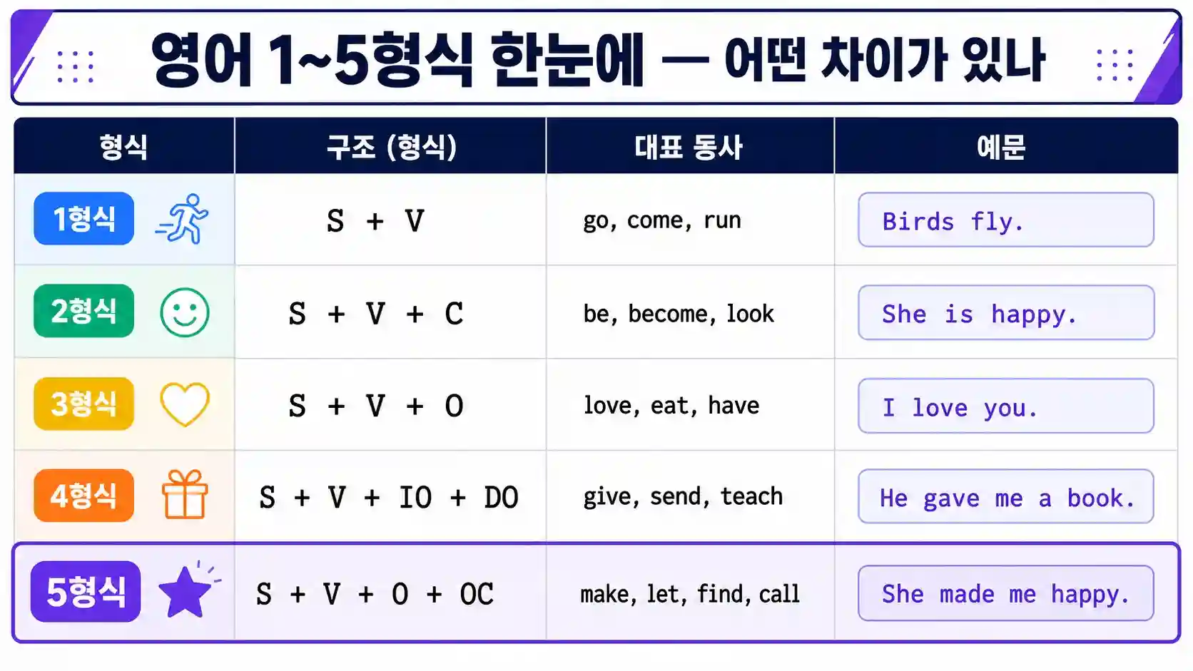 영어 1~5형식 구조와 핵심 동사 비교표