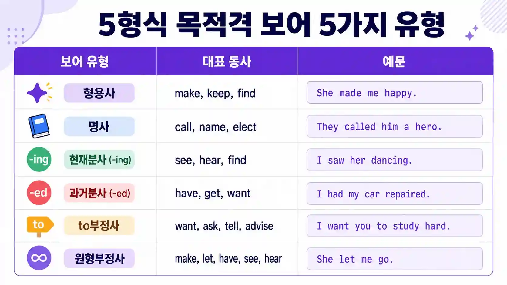5형식 목적격 보어 5가지 유형 — 형용사·명사·분사·to부정사·원형