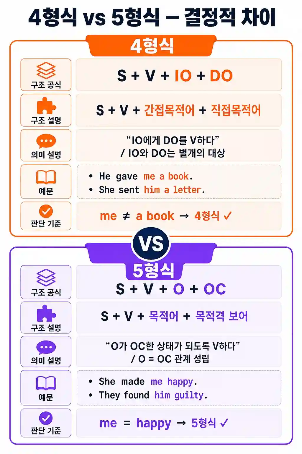 4형식과 5형식 결정적 차이 — 목적어와 보어 관계