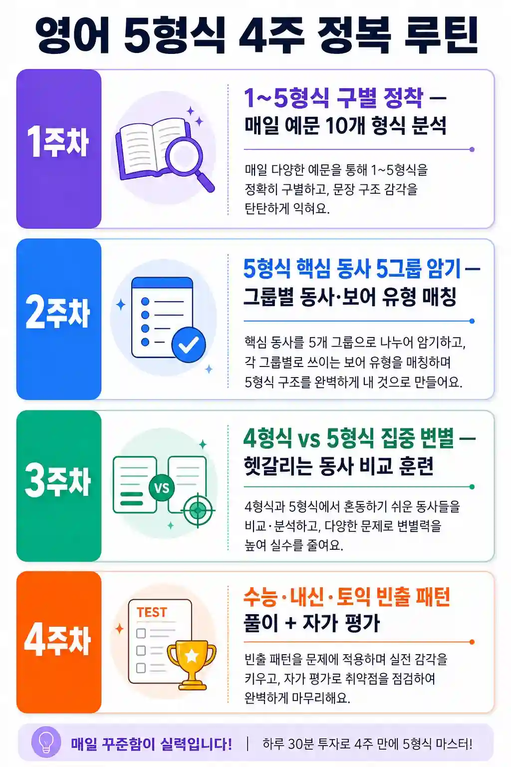 영어 5형식 4주 정복 루틴 인포그래픽