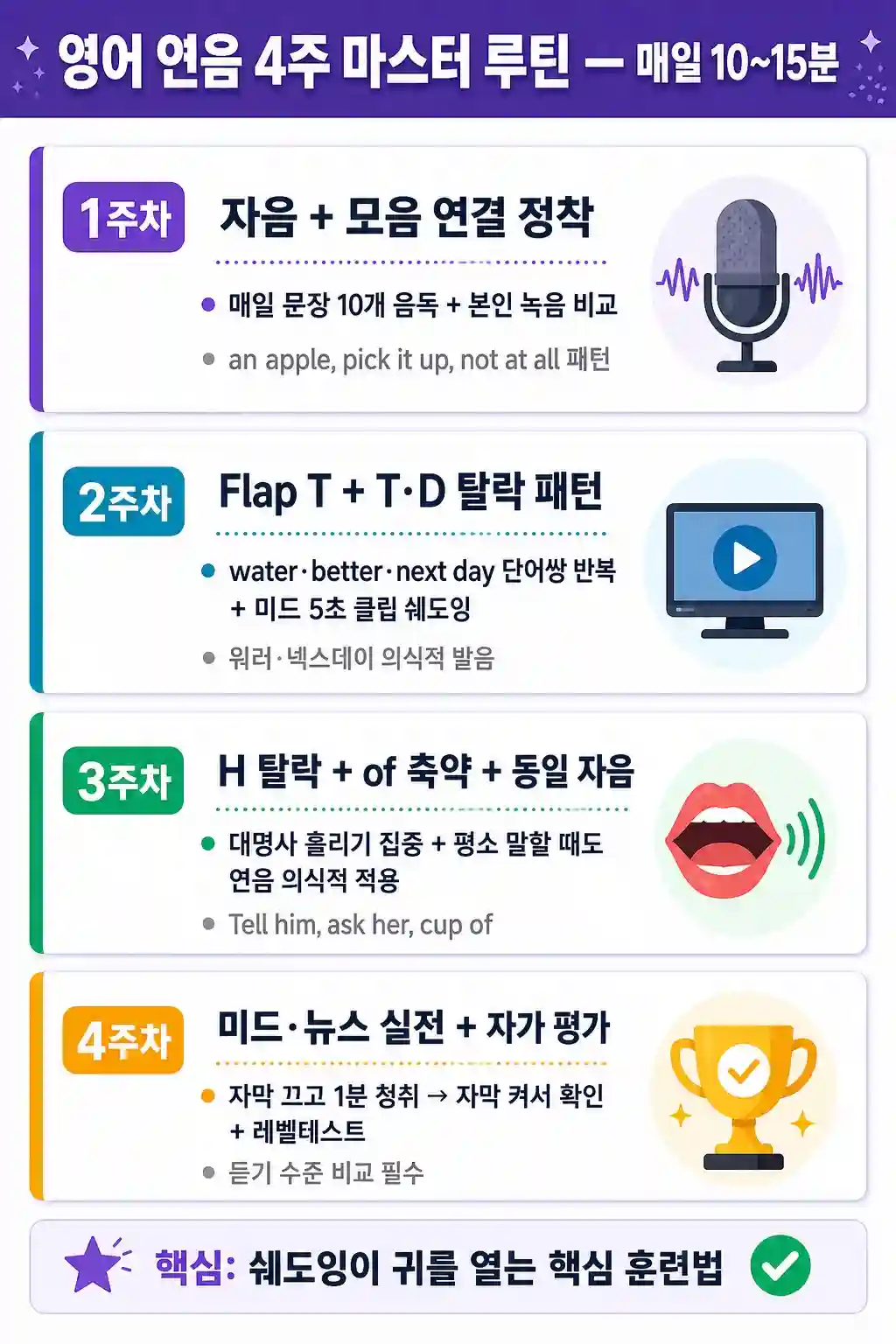 영어 연음 4주 마스터 훈련 루틴 인포그래픽