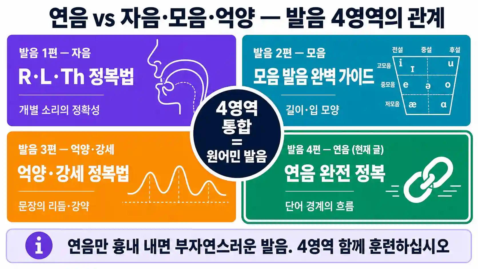 발음 4영역 — 자음·모음·억양·연음의 관계