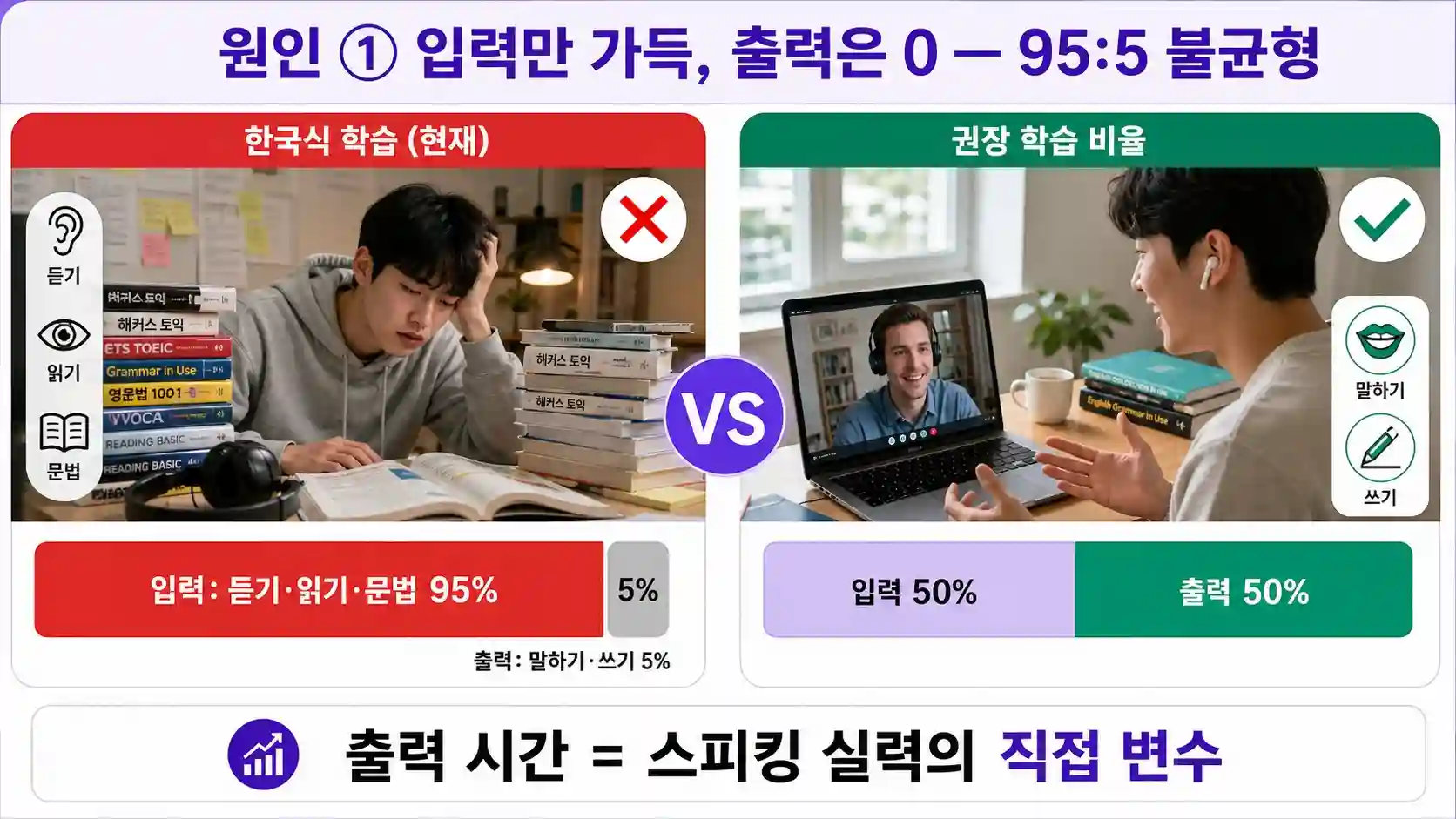 한국 영어 교육 입력 95% 출력 5% vs 영어권 50:50 입력 출력 비율 비교 그래프
