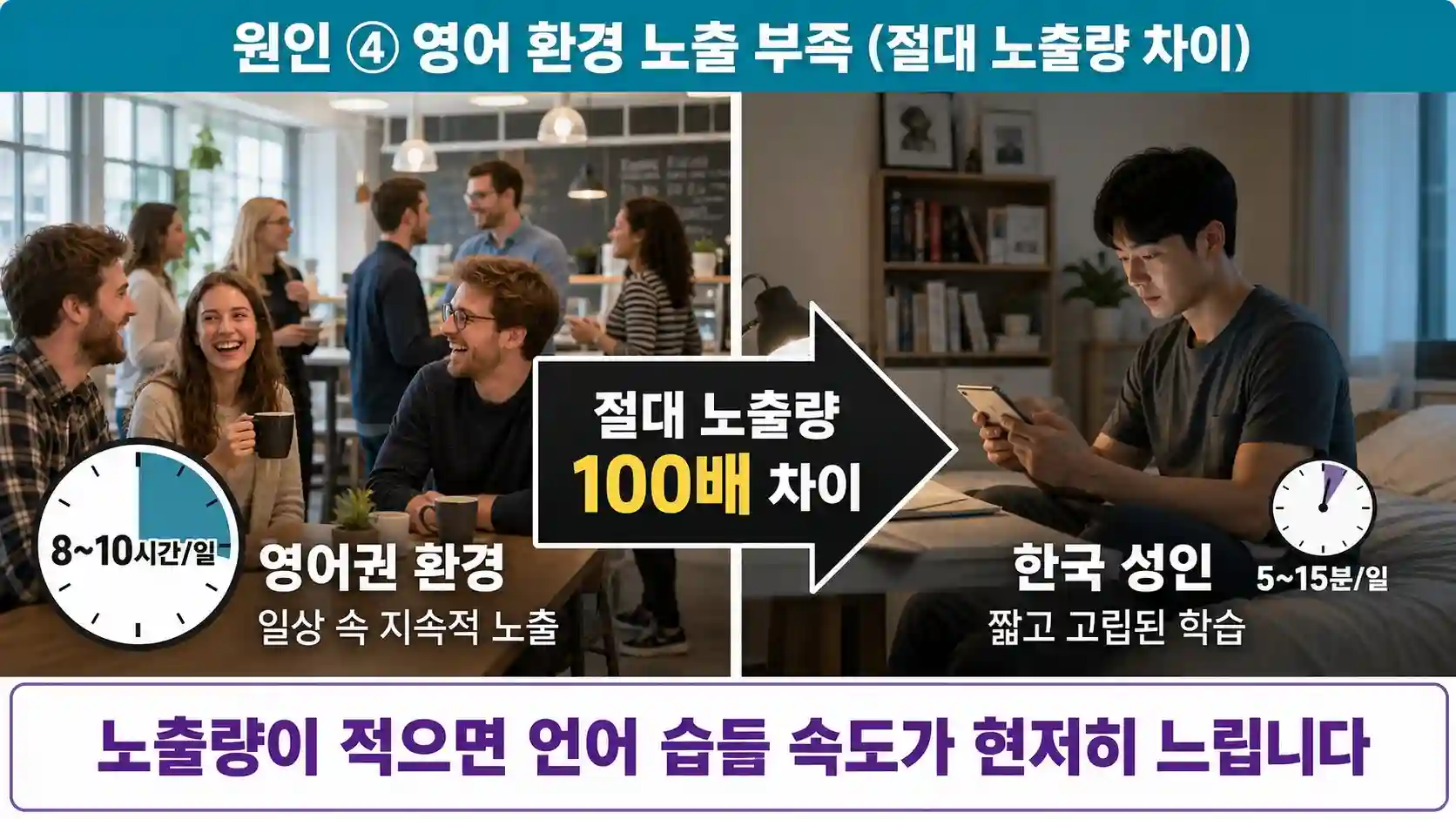 한국 성인 일일 영어 노출 5분과 영어권 8시간 노출 격차 100배 비교 차트