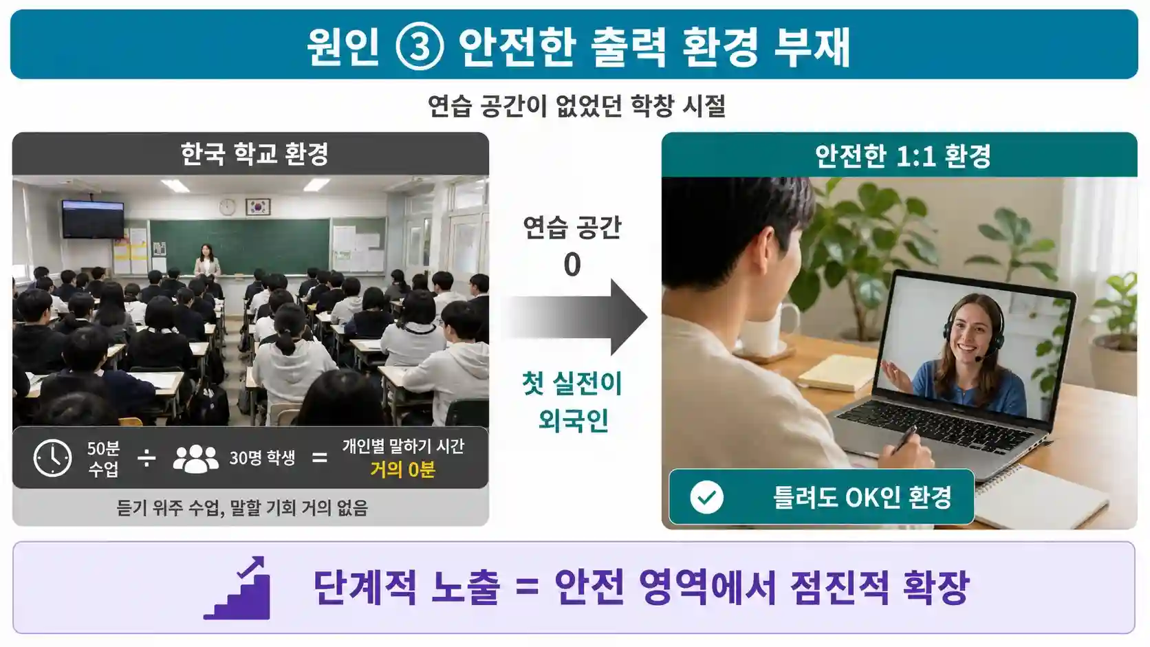 한국 영어 수업과 영어권 1:1 환경의 안전한 출력 기회 차이 비교 그림