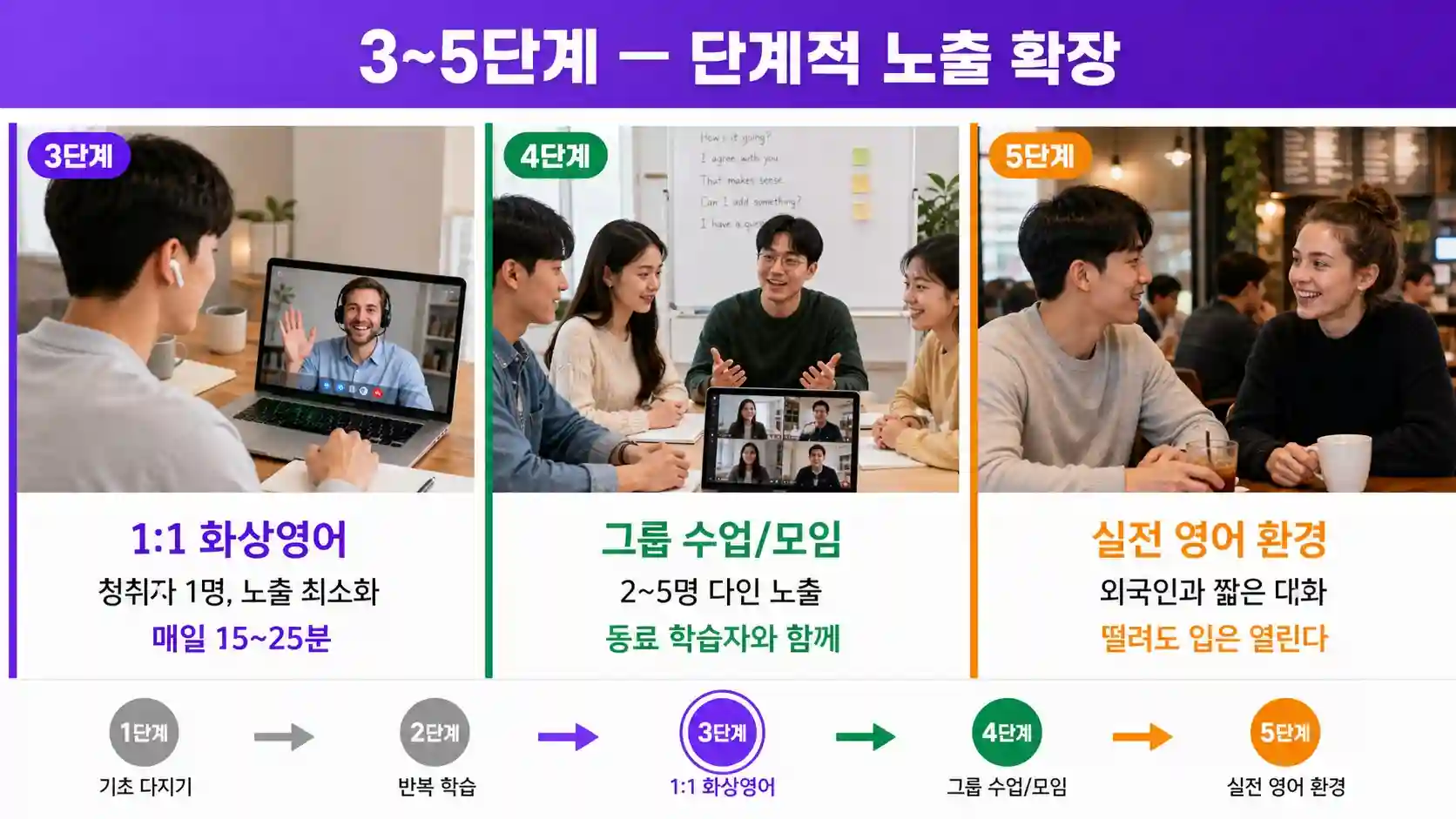 영어 울렁증 극복 5단계 거울 셀프토크 AI 챗봇 1대1 화상영어 그룹 실전 점진적 노출 인포그래픽