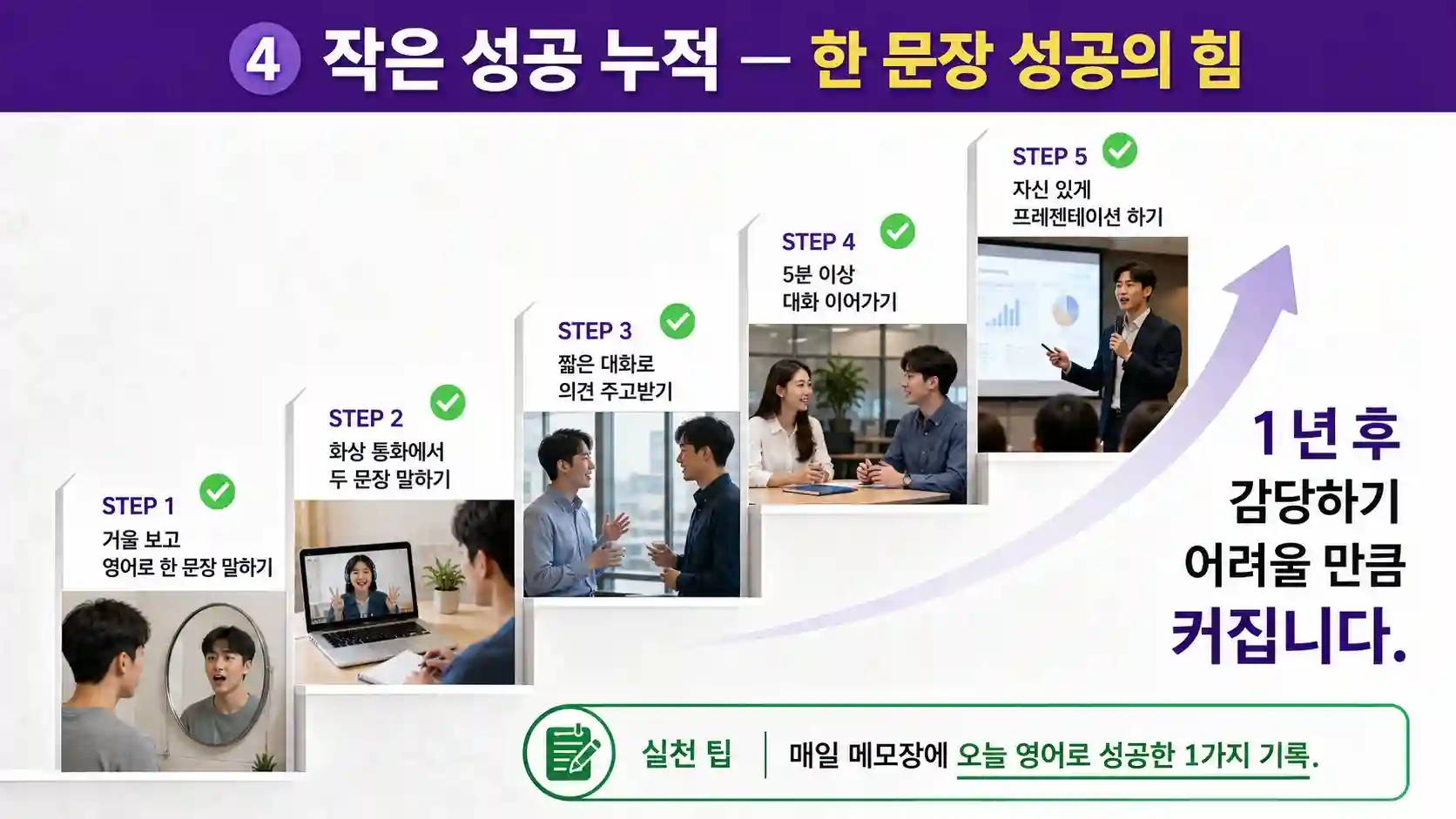한 문장 → 두 문장 → 짧은 대화 → 발표 작은 성공 누적 영어 자신감 복리 이자 차트