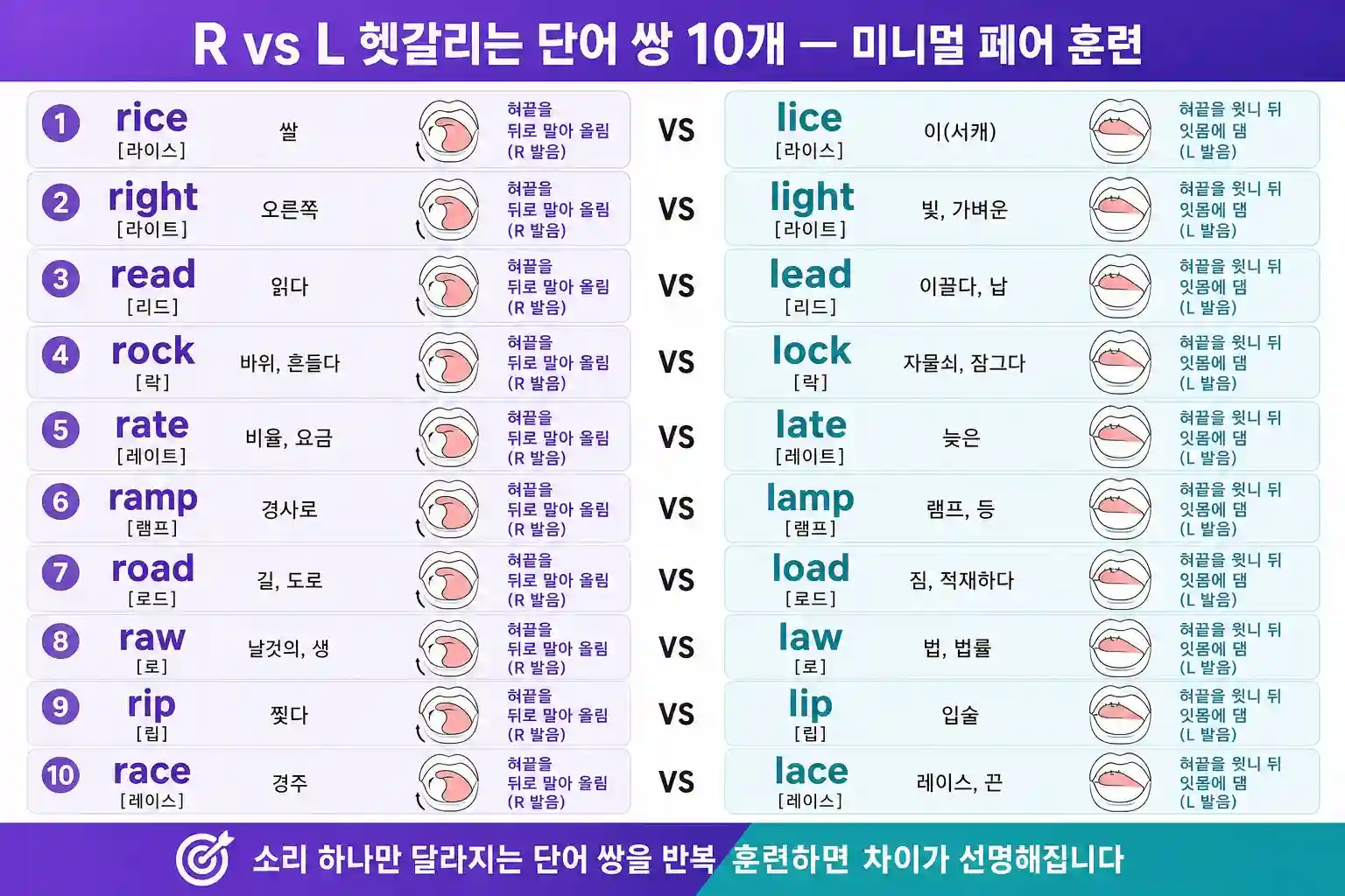 R vs L 헷갈리는 영어 단어 쌍 10개 미니멀 페어 훈련표 — rice lice right light read lead 등