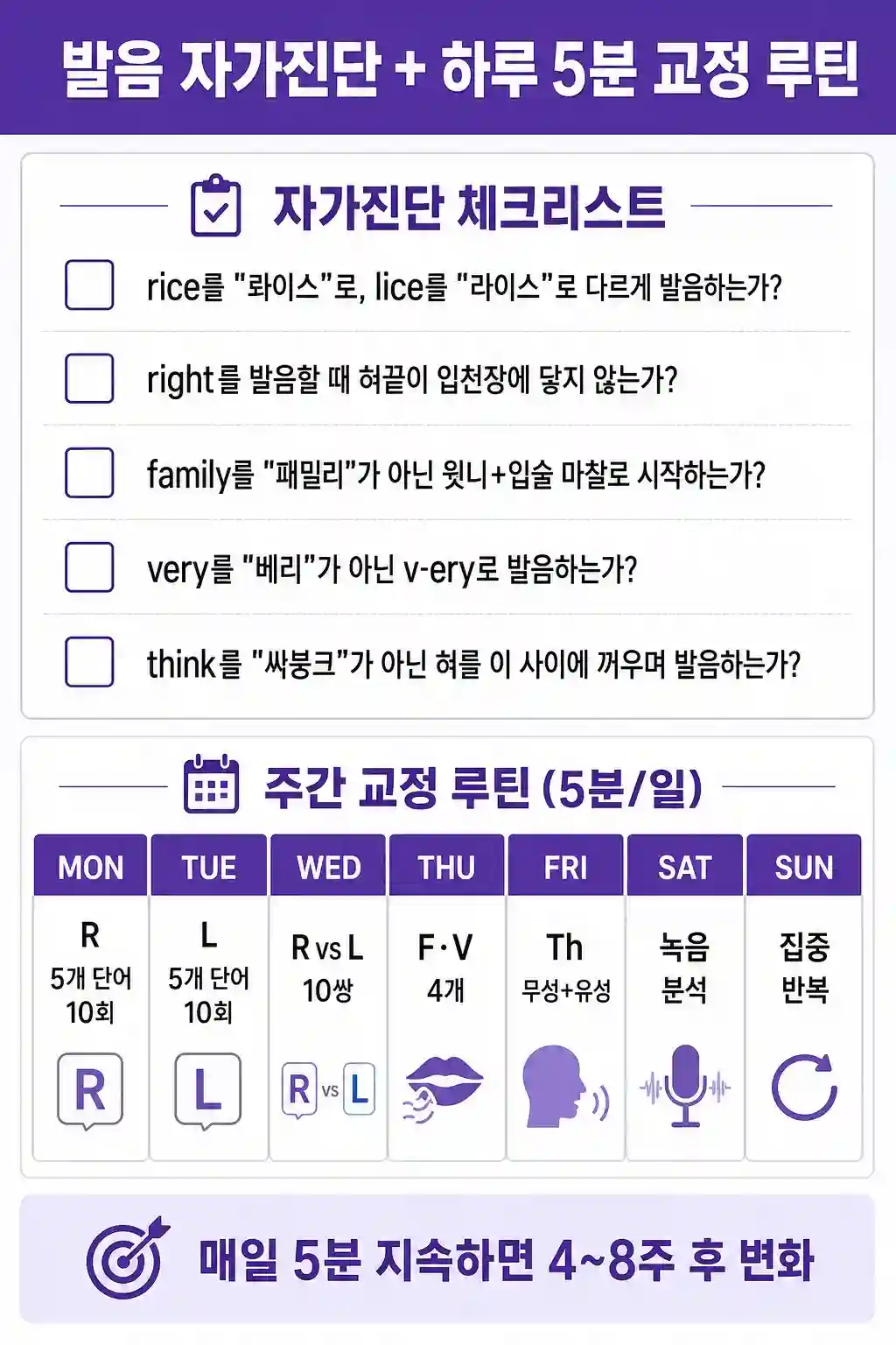 한국인 영어 발음 자가진단 5개 체크리스트와 하루 5분 R L F V Th 교정 주간 루틴 인포그래픽