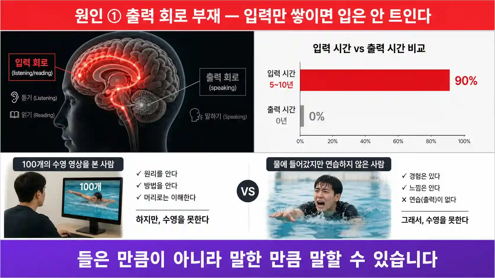 듣기·읽기 입력 회로만 쌓이고 말하기 출력 회로는 비어있는 영어 학습 뇌 구조 비교 일러스트