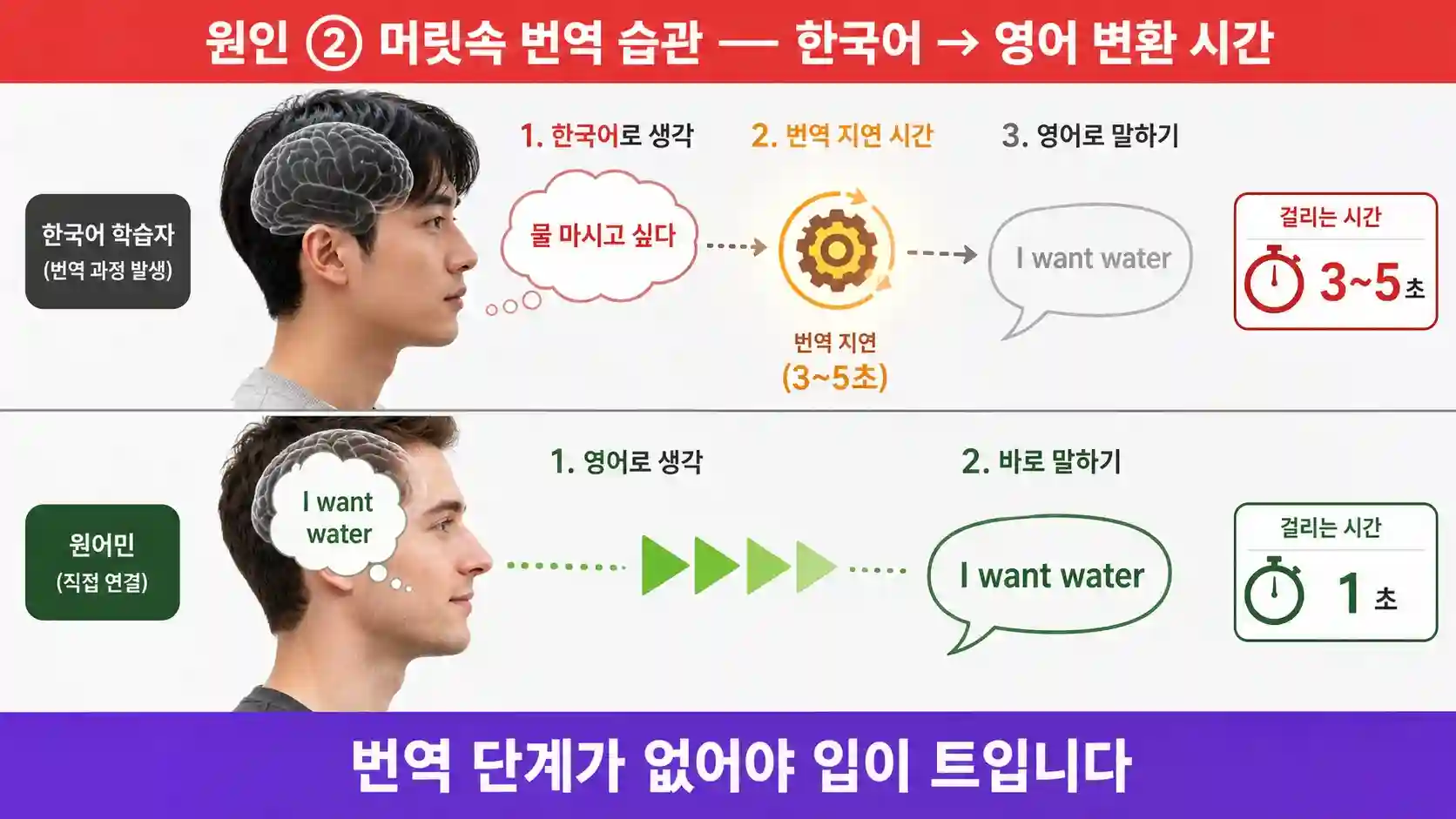 한국어로 생각하고 영어로 번역한 뒤 발화하는 3단계 지연과 원어민 즉시 발화 비교 일러스트