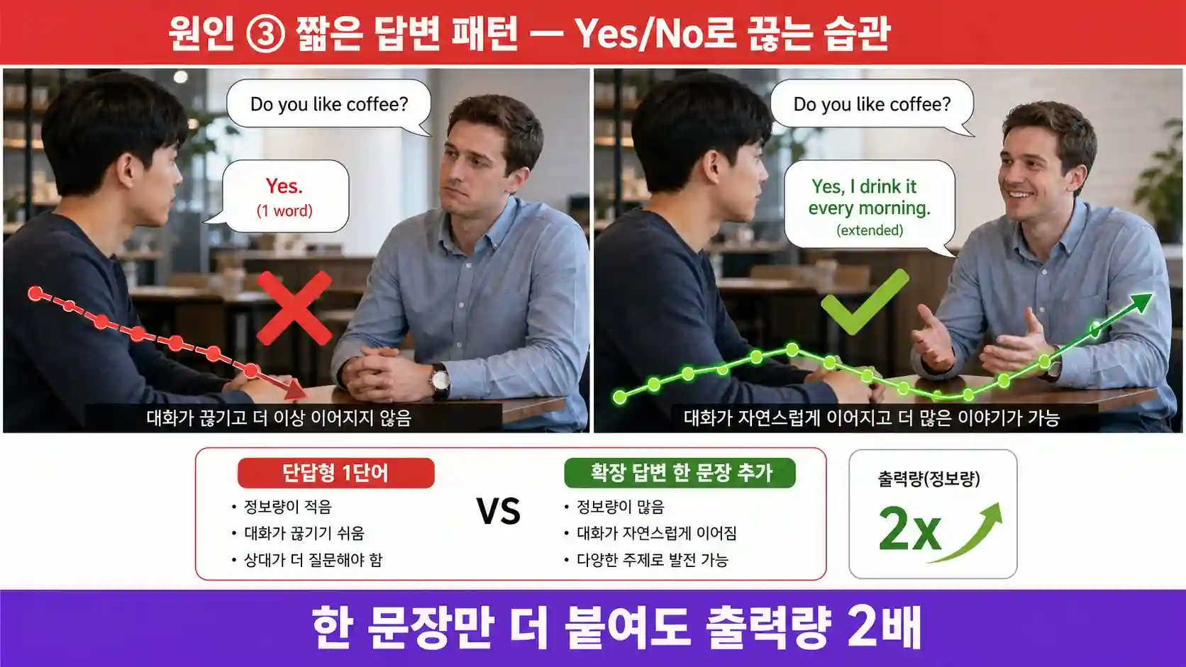 Do you like coffee 질문에 Yes로 끝내는 단답형과 Yes I drink it every morning 확장 답변 비교 일러스트