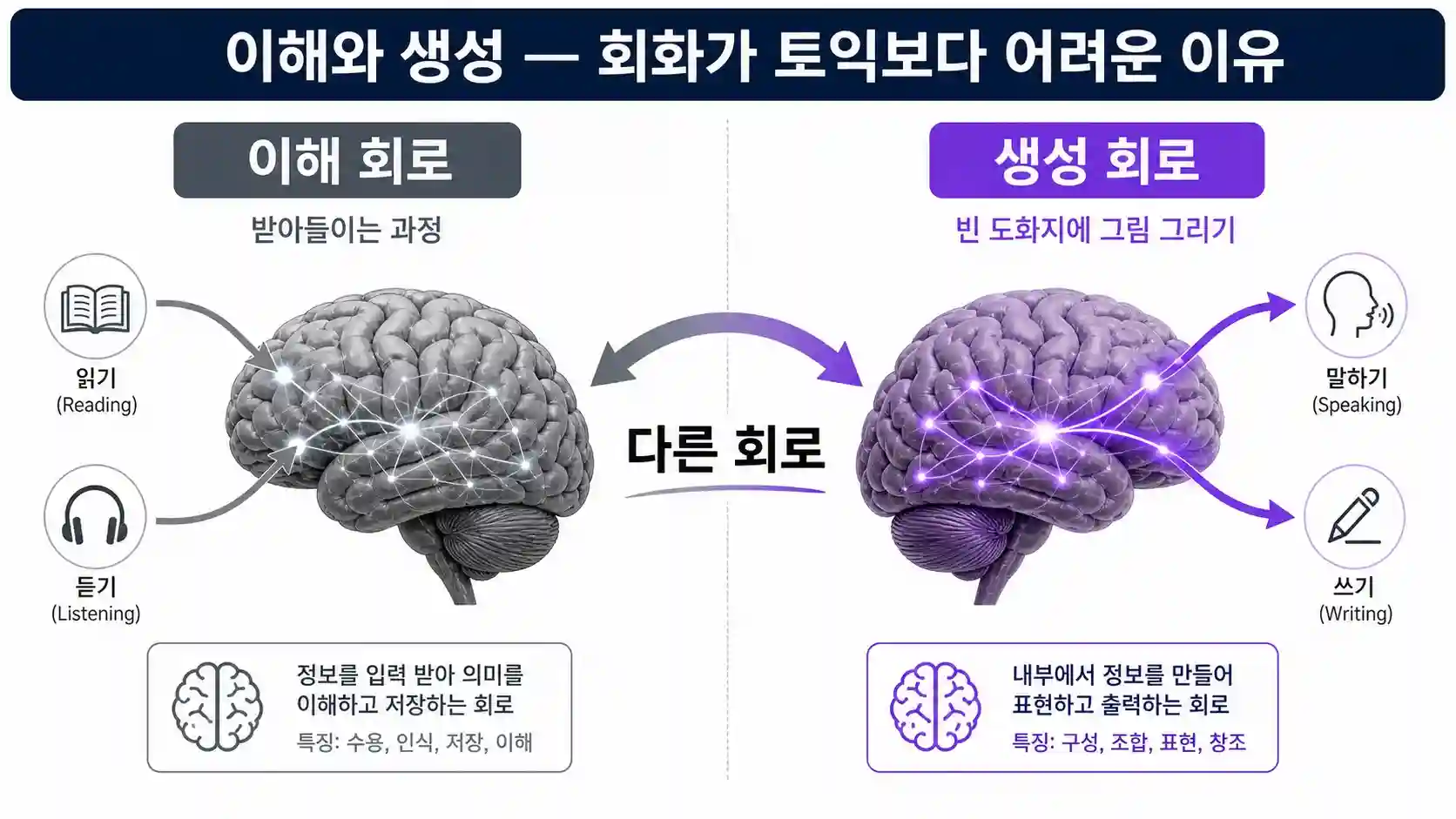 이해 능력과 발화 생성 능력 차이를 보여주는 도표