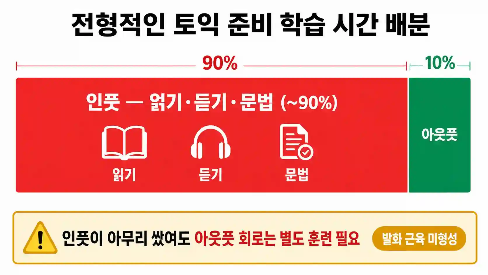 영어 공부 인풋 아웃풋 불균형을 보여주는 도표