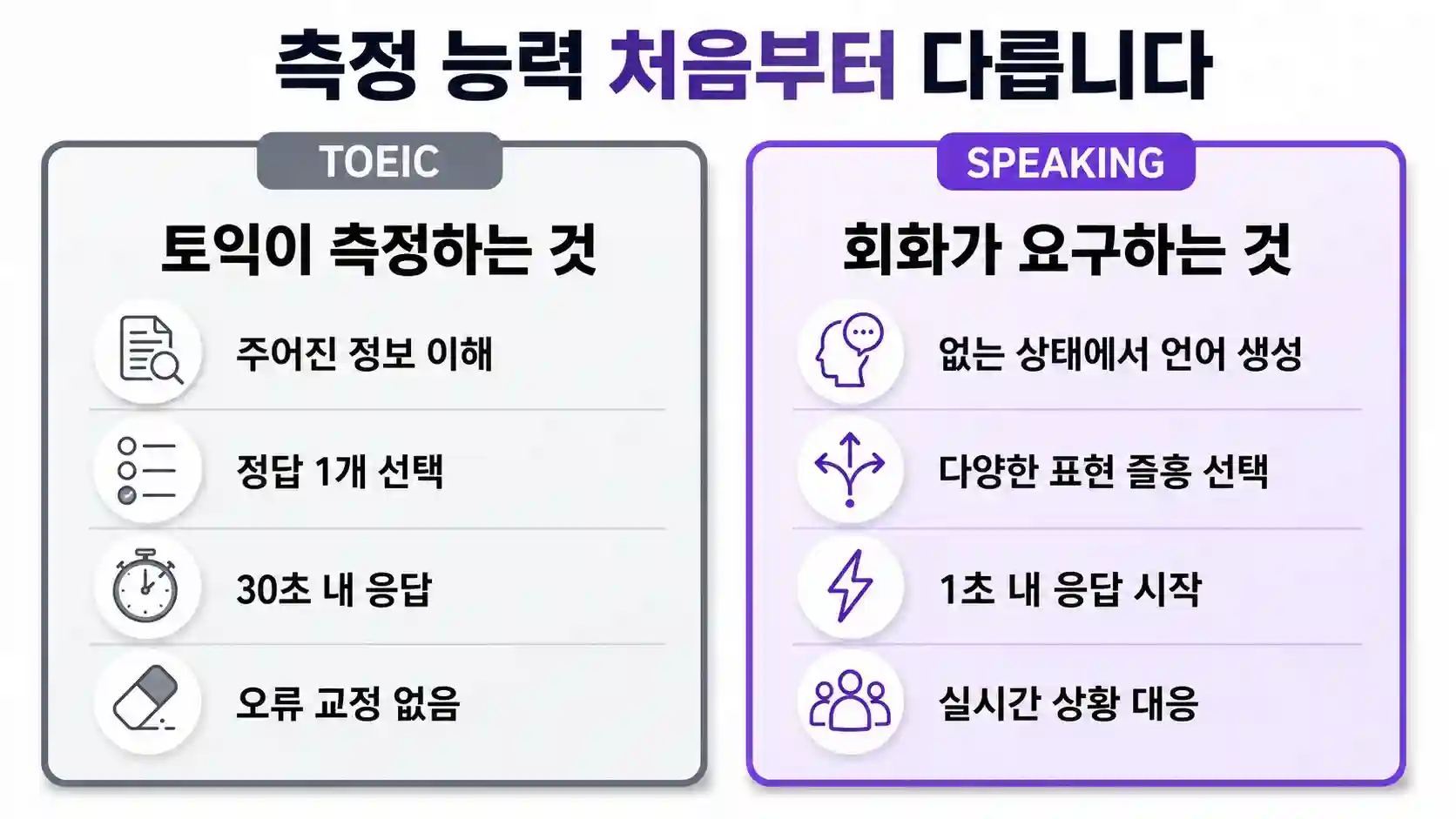 영어 이해 능력과 즉흥 발화 생성 능력 비교 도표