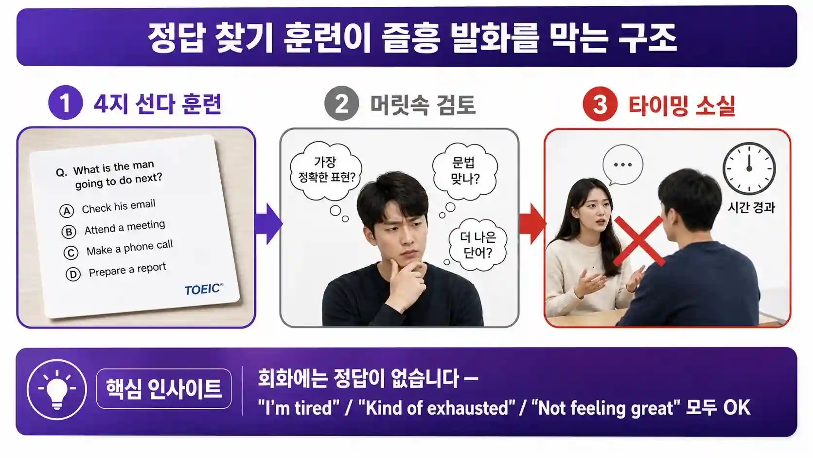 정답 강박이 영어 발화를 막는 구조 설명 도표