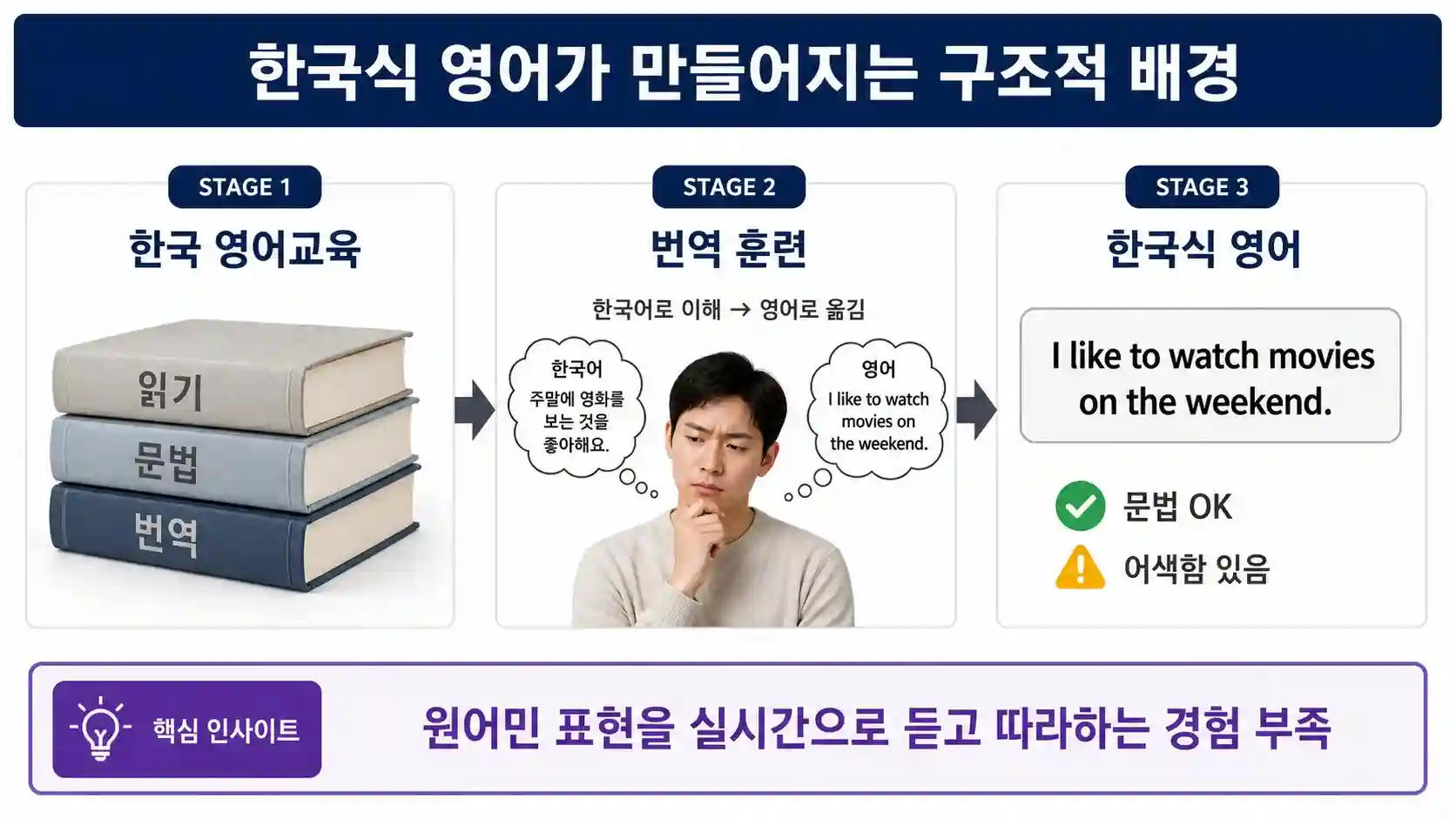 한국식 영어 표현과 원어민 표현을 비교한 도표