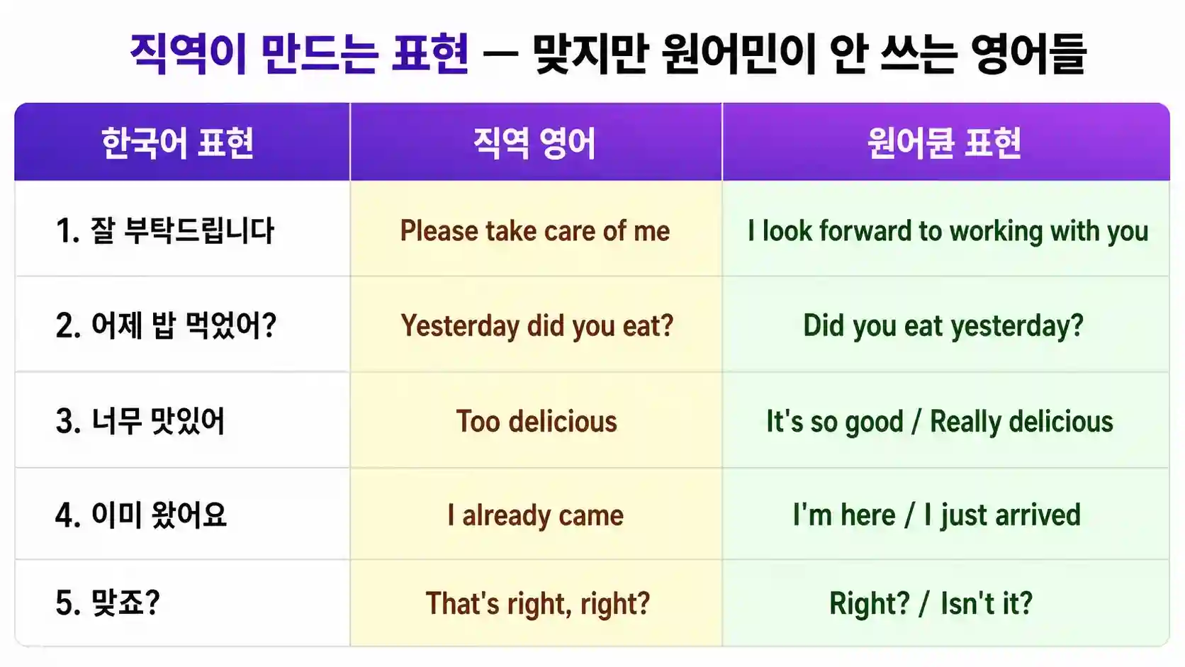 한국어를 직역한 영어 표현과 실제 원어민 표현 비교 예시