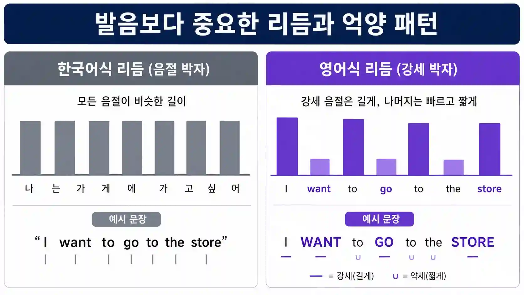 한국식 영어와 원어민 영어의 발화 리듬과 억양 패턴 비교
