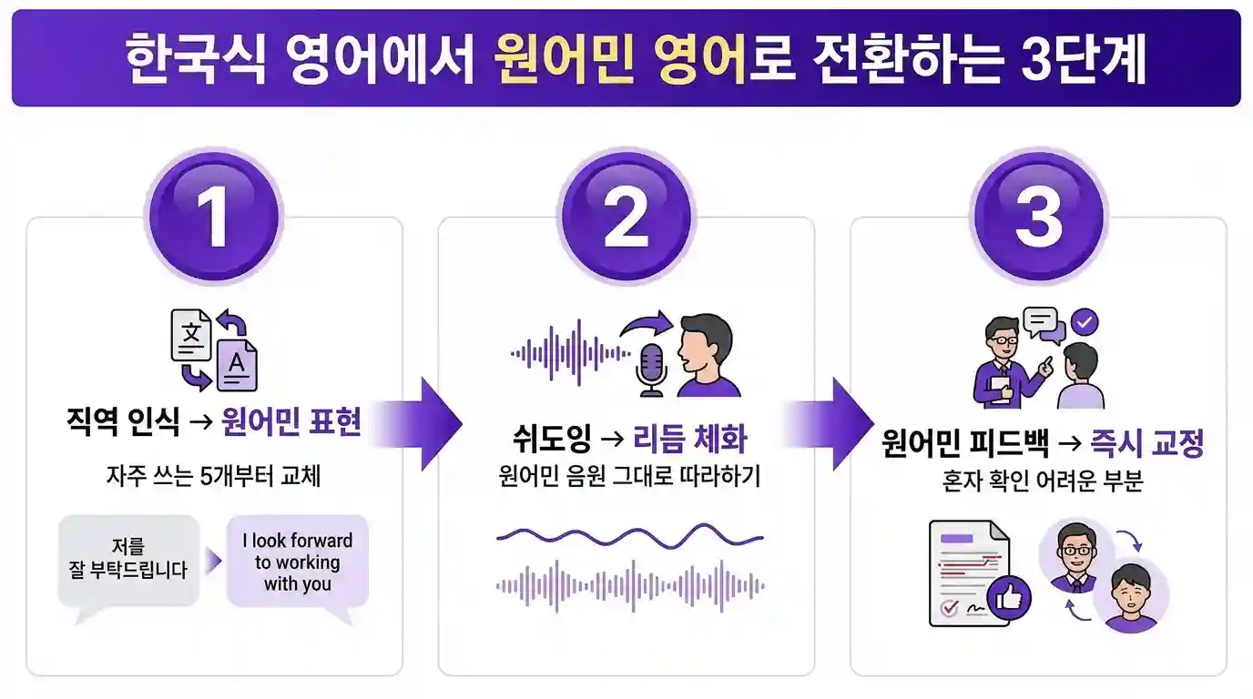 한국식 영어에서 원어민 영어로 전환하는 3단계 인포그래픽