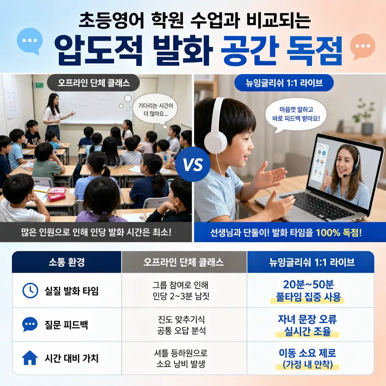 초등영어 원어민 1대1 수업에서 발화 공간을 독점하는 학습 환경 비교