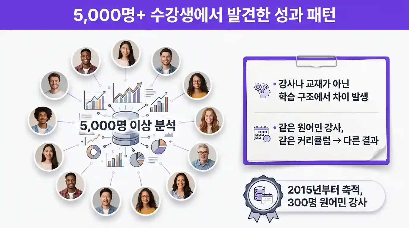 화상영어 성과를 낸 수강생과 그렇지 못한 수강생의 학습 패턴 비교 차트