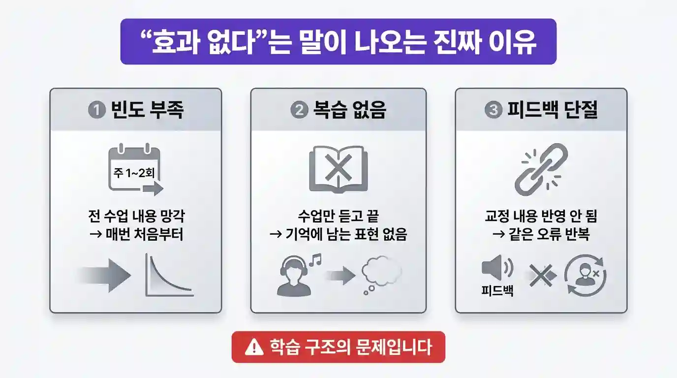 화상영어 효과가 없는 학습자들의 공통 실패 패턴 설명 도표