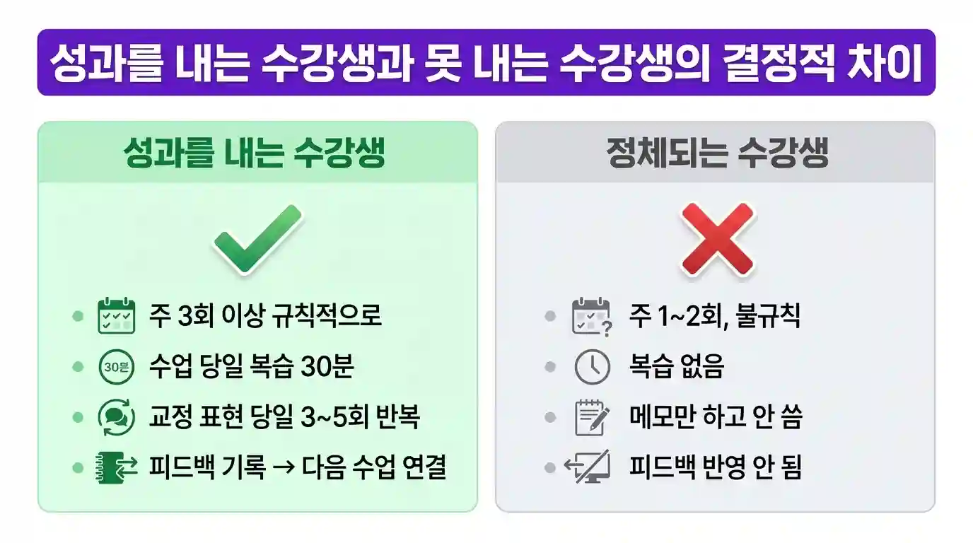 화상영어 성과를 낸 수강생과 아닌 수강생의 결정적 차이 비교 도표