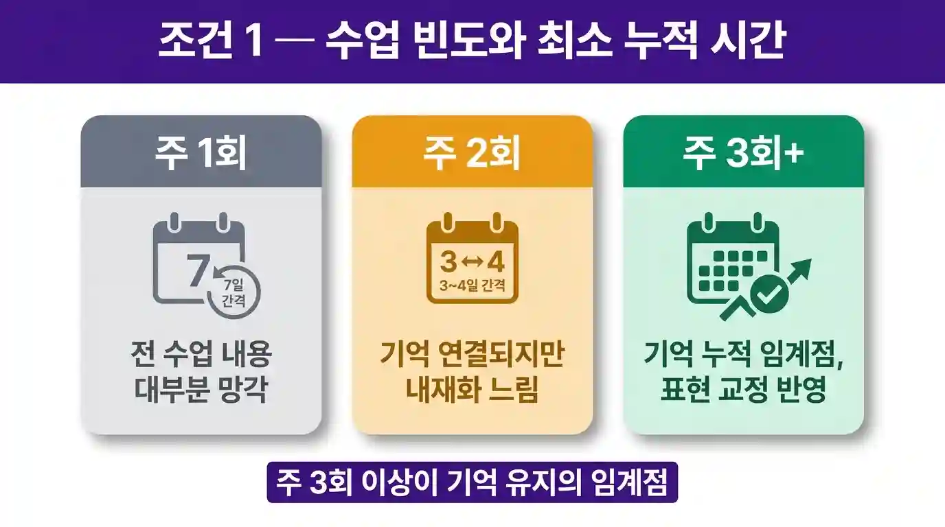 화상영어 효과를 위한 최소 수업 빈도와 누적 학습 시간 인포그래픽