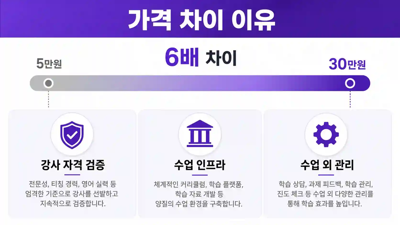 화상영어 월 비용 5만 원대부터 30만 원대까지 가격대별 차이 비교 도표