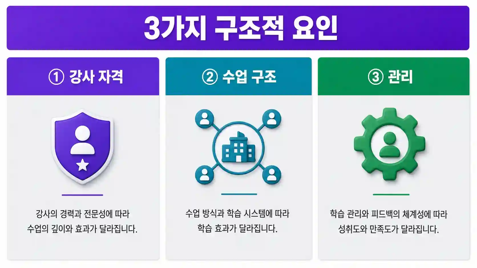 화상영어 가격 차이를 만드는 강사 자격 수업 구조 관리 방식 3가지 요인 도표