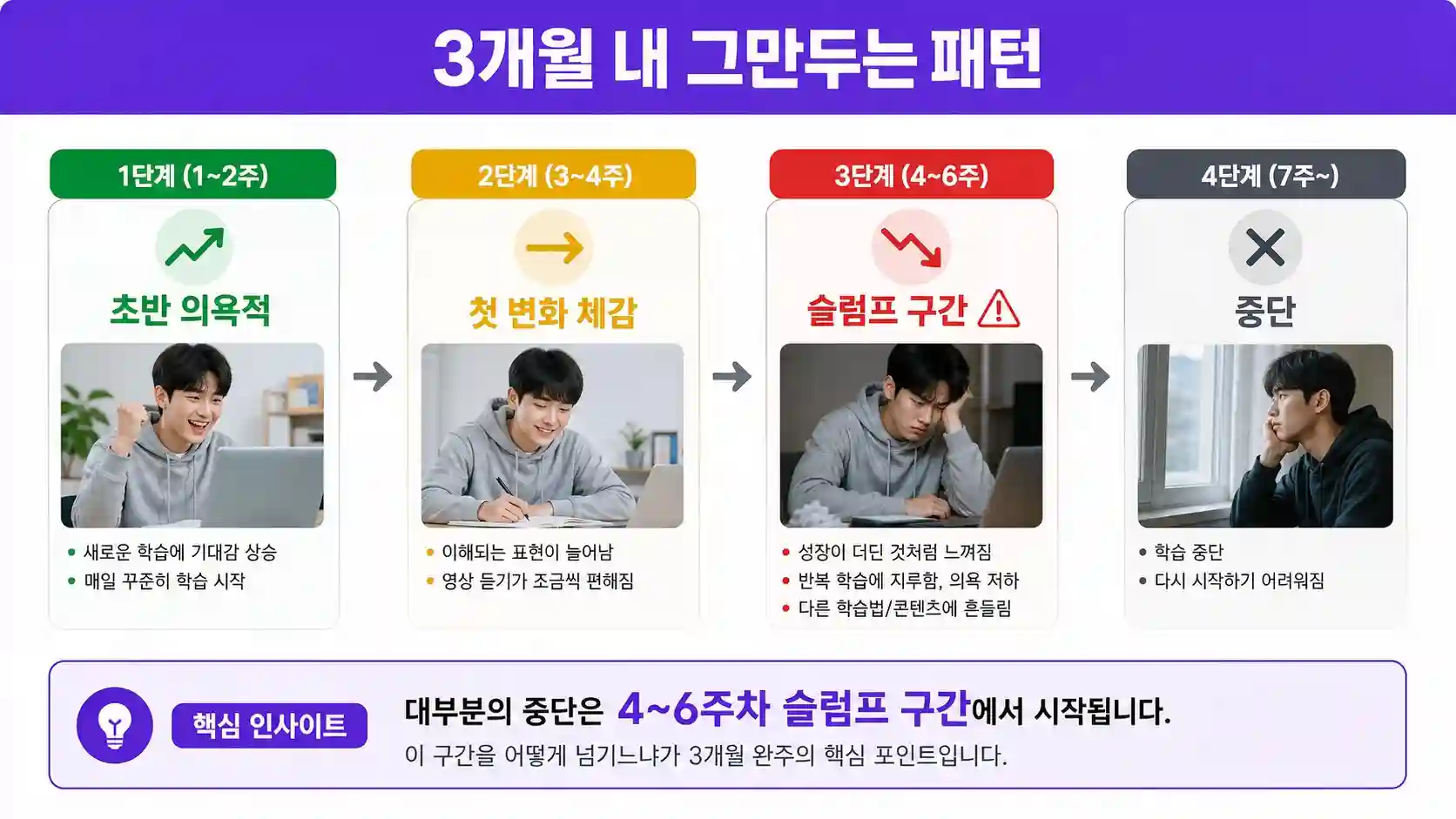 화상영어 시작 후 3개월 내 포기하는 수강생 비율과 포기 시점 분석 차트